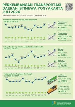 Transportation Of Daerah Istimewa Yogyakarta, July 2024