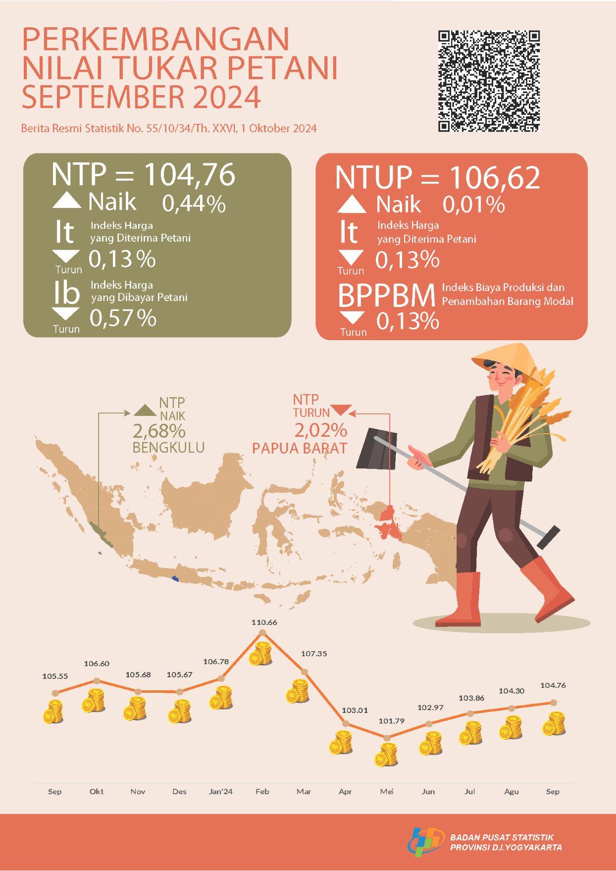 Perkembangan Nilai Tukar Petani dan Harga Produsen Gabah Daerah Istimewa Yogyakarta, September 2024