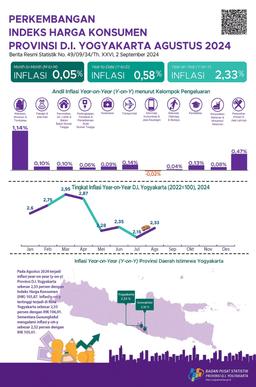 Consumer Price Index D.I. Yogyakarta Province, August 2024