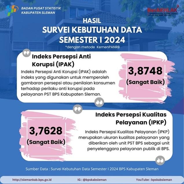 Indeks Persepsi Anti Korupsi (IPAK) dan Indeks Persepsi Kualitas Pelayanan (IPKP)